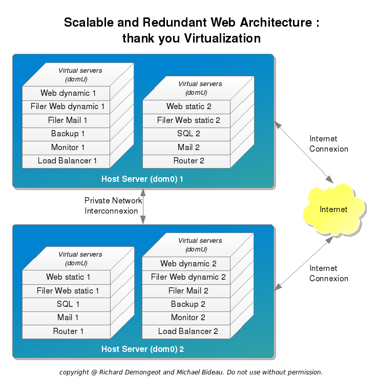 schema de l'infra