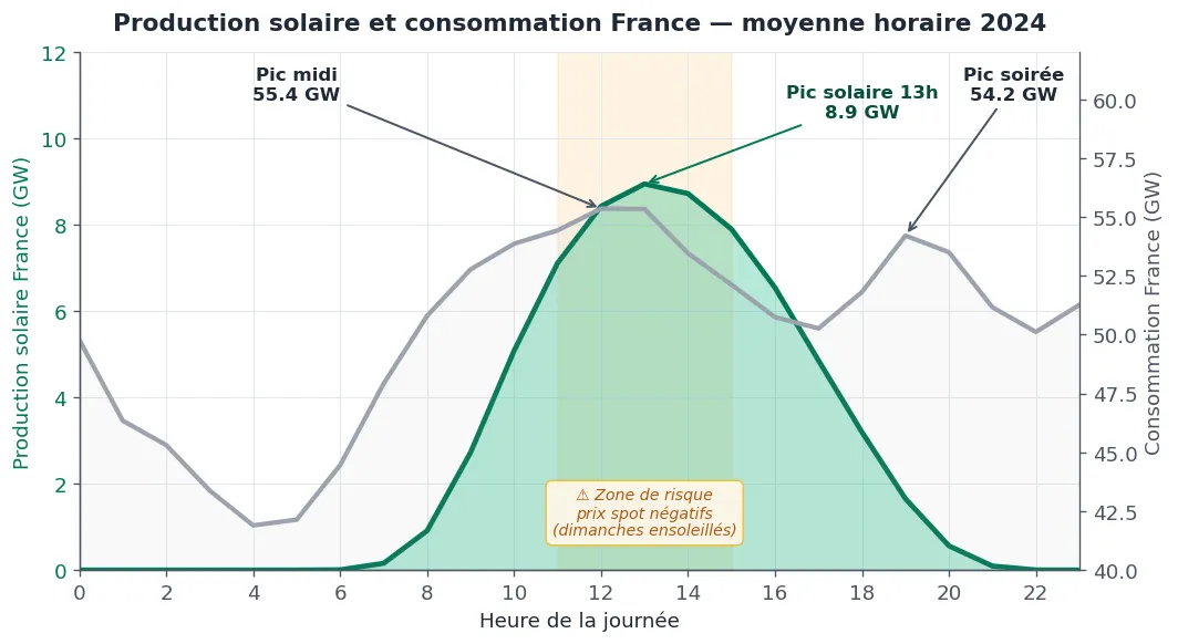 Courbe horaire moyenne 2024 en France : production solaire (courbe verte, pic à 8,9 GW à 13h) superposée à la consommation nationale (courbe grise, pic midi à 55,4 GW et pic soirée à 54,2 GW). Une zone ambrée marque la période 11h-15h où le ratio solaire/conso est le plus élevé.