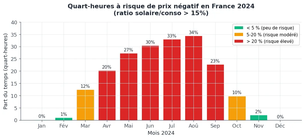 Histogramme montrant pour chaque mois de 2024 le pourcentage de quart-heures où le ratio solaire/consommation dépasse 15% en France. Les mois d'avril à septembre sont au-dessus de 20%, avec un pic en août à 34%. Janvier, février, novembre, décembre sont proches de 0%.