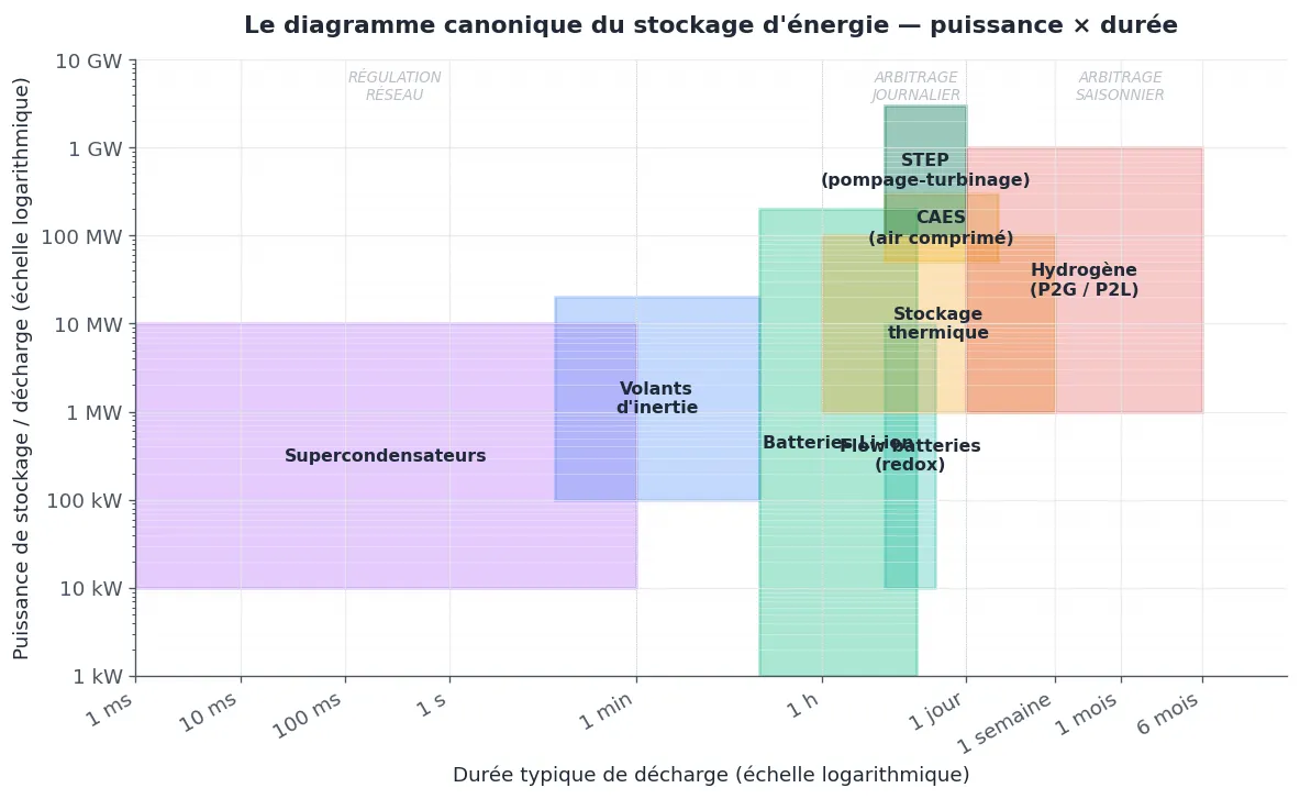 Diagramme log-log des technologies de stockage d'énergie : en abscisse la durée typique de décharge de la milliseconde à 6 mois, en ordonnée la puissance de 1 kW à 10 GW. Chaque technologie (supercondensateurs, volants d'inertie, batteries Li-ion, flow batteries, CAES, STEP, stockage thermique, hydrogène) est représentée par une région colorée.