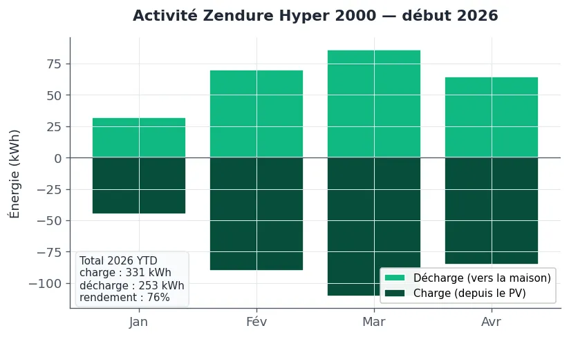 Graphique en barres montrant l'activité de la batterie Zendure Hyper 2000 sur les 4 premiers mois de 2026 : janvier environ 45 kWh chargés et 30 kWh déchargés, février 90/65, mars 110/80 (pic d'activité), avril 85/60. Total YTD 331 kWh chargés et 253 kWh déchargés, rendement 76%.
