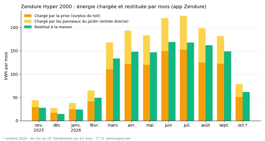 Histogramme mensuel de novembre 2025 à octobre 2026 : énergie chargée dans la batterie Zendure (orange, séparée entre surplus du toit et panneaux du jardin) et énergie restituée à la maison (vert). Moins de 50 kWh restitués par mois de novembre à février, puis entre 133 et 169 kWh par mois de mars à septembre, avec un maximum de 225 kWh chargés en juillet.
