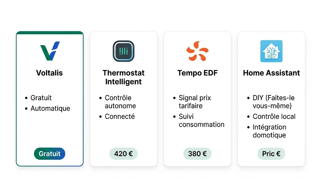 Comparaison alternatives Tiko - Voltalis thermostats connectés Tempo Home Assistant