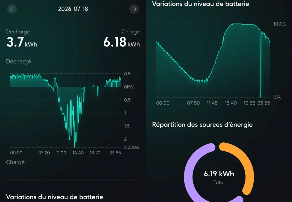 Journée du 18 juillet 2026 dans l'application Zendure : 6,18 kWh chargés entre 10 h et 16 h avec des pointes à 2,3 kW, 3,7 kWh restitués le soir et la nuit. Le niveau de charge descend la nuit, remonte à partir de 11 h et reste bloqué à 100 % de 13 h à 18 h environ.