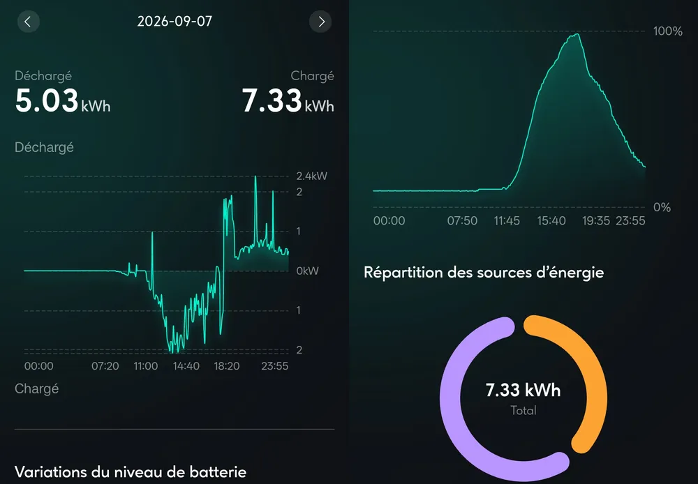 Journée du 7 septembre 2026 : 7,33 kWh chargés entre 11 h et 17 h, 5,03 kWh restitués à partir de 18 h. Le niveau de charge part de presque zéro, atteint presque 100 % vers 16 h puis redescend régulièrement jusqu'à minuit.