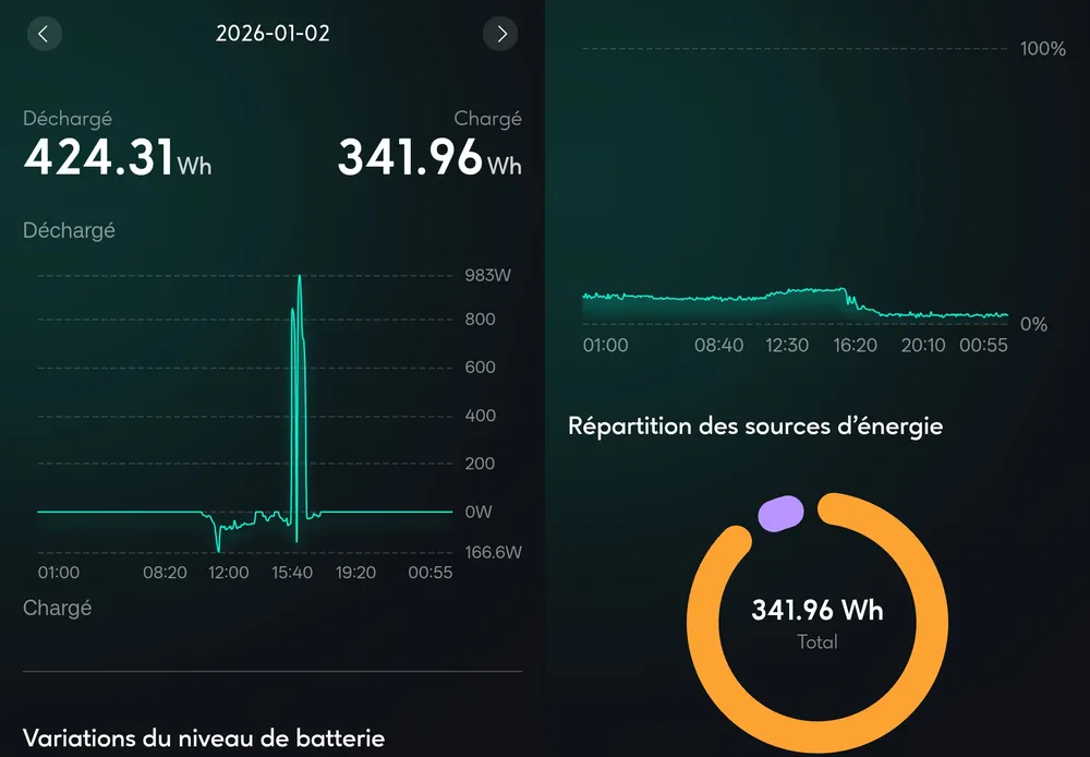 Journée du 2 janvier 2026 : 0,34 kWh chargés et 0,42 kWh restitués. Le niveau de charge reste entre 5 et 10 % toute la journée.
