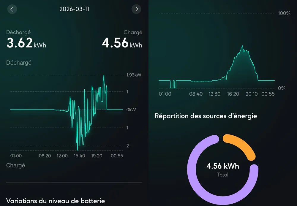 Journée du 11 mars 2026 : 4,56 kWh chargés en début d'après-midi, 3,62 kWh restitués entre 17 h et 22 h. Le niveau de charge monte jusqu'à environ 55 % vers 17 h puis retombe à zéro avant minuit.