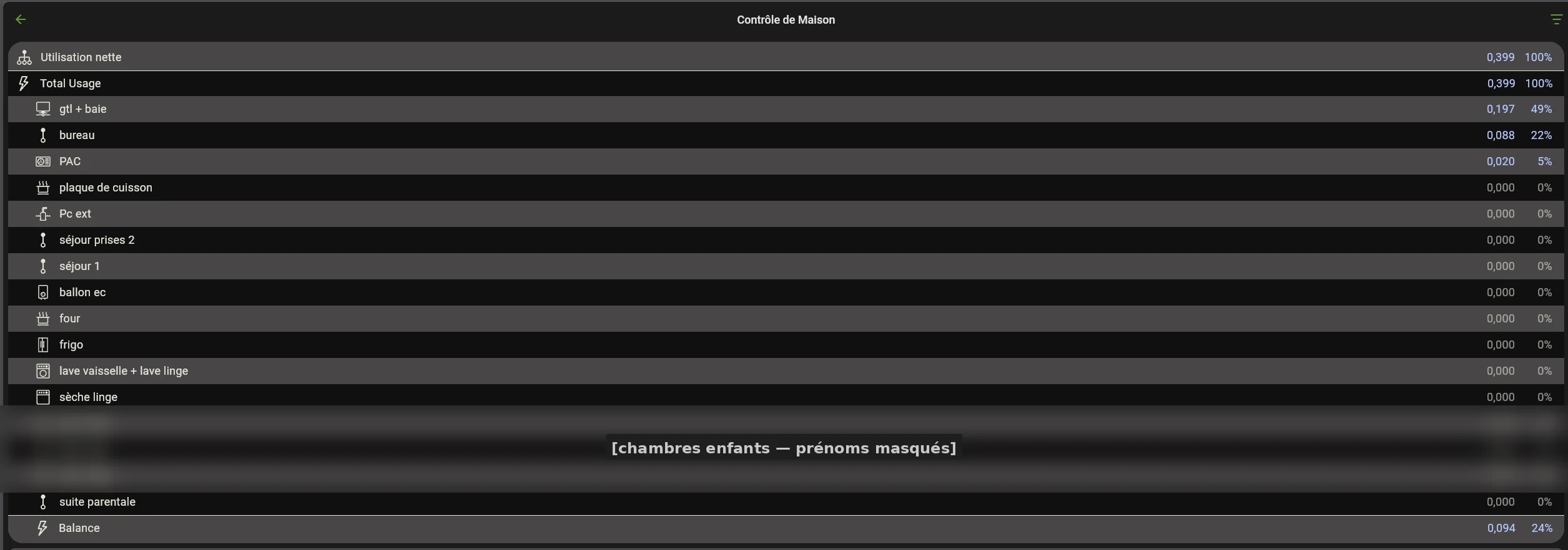 Tableau de bord Emporia listant les 16 circuits de la maison suivis individuellement : bureau, PAC, plaque de cuisson, séjour, ballon EC, four, frigo, lave-vaisselle, sèche-linge, et autres circuits critiques. Les lignes correspondant aux chambres d'enfants sont volontairement masquées.