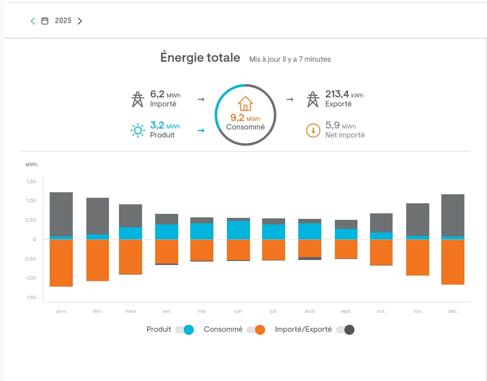 Capture du portail Enphase montrant le bilan énergétique 2025 : 6,2 MWh importés, 3,2 MWh produits, 9,2 MWh consommés, 213,4 kWh exportés, 5,9 MWh net importés, avec histogramme mensuel production/consommation/import-export.