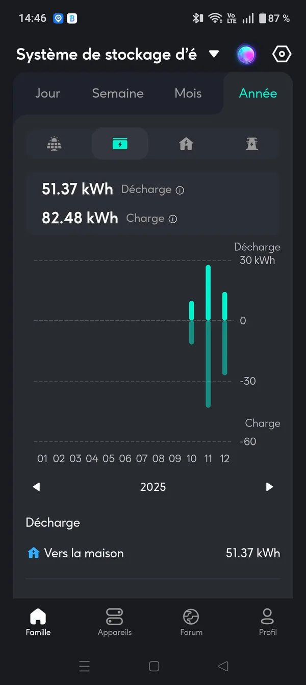 Capture app Zendure : activité batterie annuelle 2025, 51 kWh déchargés et 82 kWh chargés, activité uniquement visible sur les mois d'octobre à décembre 2025.