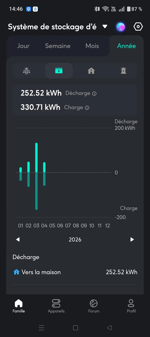 Capture app Zendure : activité batterie 2026 début d'année, 252 kWh déchargés et 330 kWh chargés sur les 4 premiers mois, avec un pic en mars.